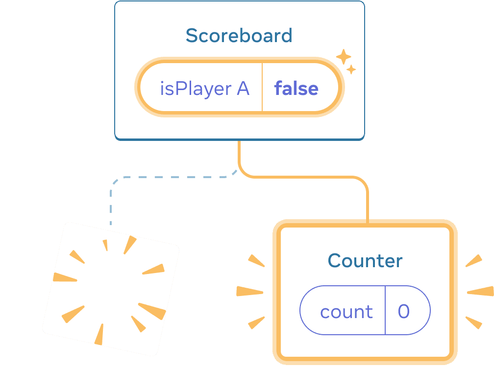 Diagram with a tree of React components. The parent is labeled 'Scoreboard' with a state bubble labeled isPlayerA with value 'false'. The state bubble is highlighted in yellow, indicating that it has changed. The left child is replaced with a yellow 'poof' image indicating that it has been deleted and there is a new child on the right, highlighted in yellow indicating that it was added. The new child is labeled 'Counter' and contains a state bubble labeled 'count' with value 0.